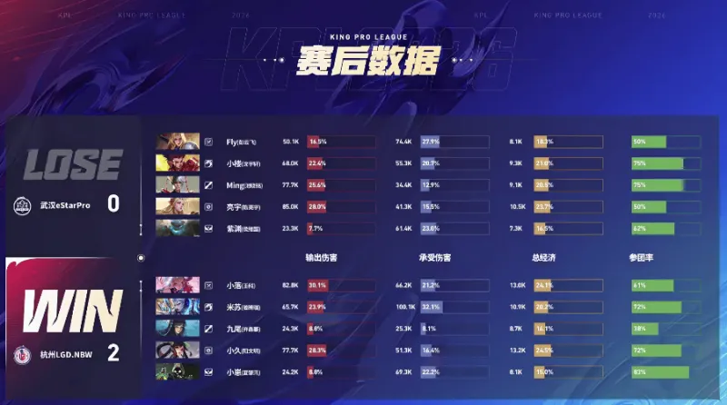 LGD 2-0 eStar:小崽太乙开团保人,双方激战LGD拿到赛点