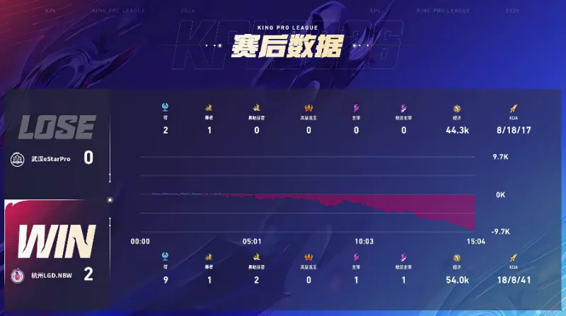 LGD 2-0 eStar:小崽太乙开团保人,双方激战LGD拿到赛点