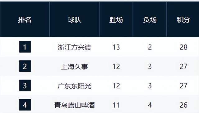 夺冠热门输球仍反超山东,辽篮掀翻强敌却无缘前8,黑马超出预期