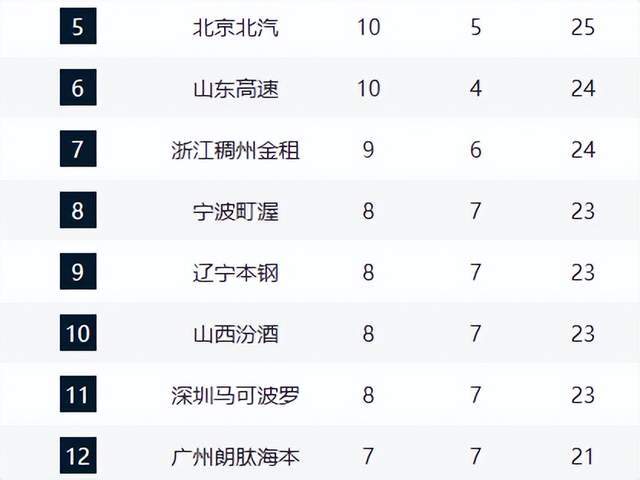 夺冠热门输球仍反超山东,辽篮掀翻强敌却无缘前8,黑马超出预期