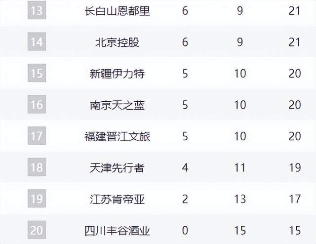 夺冠热门输球仍反超山东,辽篮掀翻强敌却无缘前8,黑马超出预期